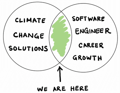 Thumbnail for blog post: Why join a climate tech company?