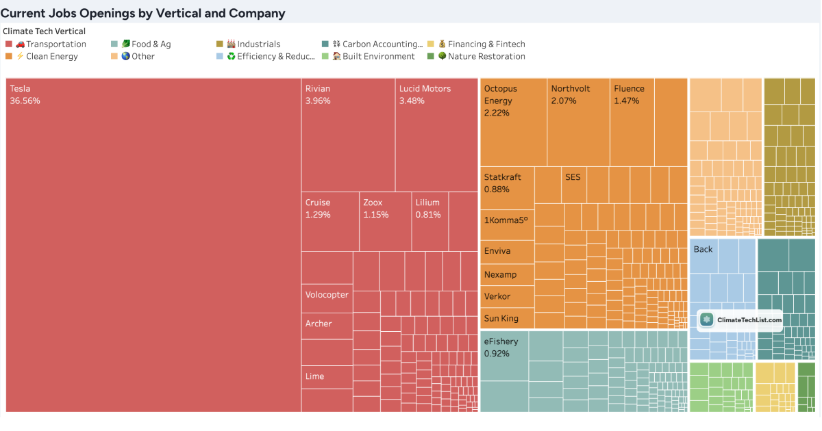 ClimateTechList charts - current job openings by vertical, company